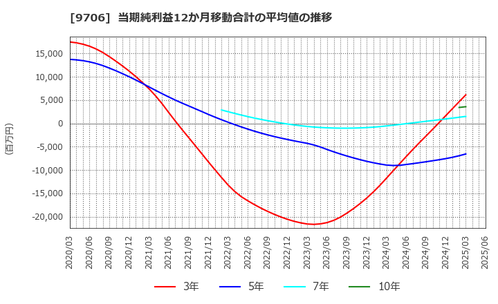 9706 日本空港ビルデング(株): 当期純利益12か月移動合計の平均値の推移