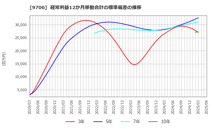 9706 日本空港ビルデング(株): 経常利益12か月移動合計の標準偏差の推移