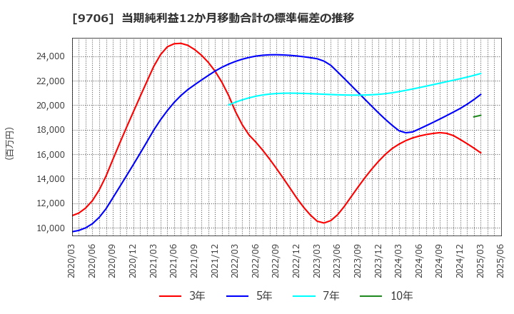 9706 日本空港ビルデング(株): 当期純利益12か月移動合計の標準偏差の推移