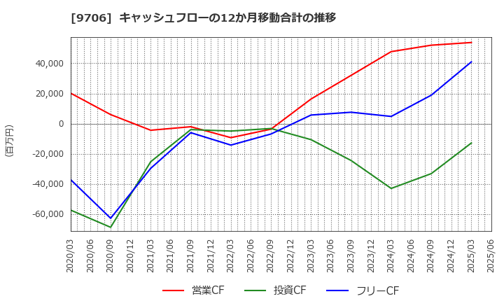 9706 日本空港ビルデング(株): キャッシュフローの12か月移動合計の推移
