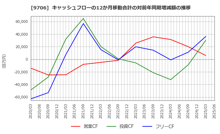 9706 日本空港ビルデング(株): キャッシュフローの12か月移動合計の対前年同期増減額の推移