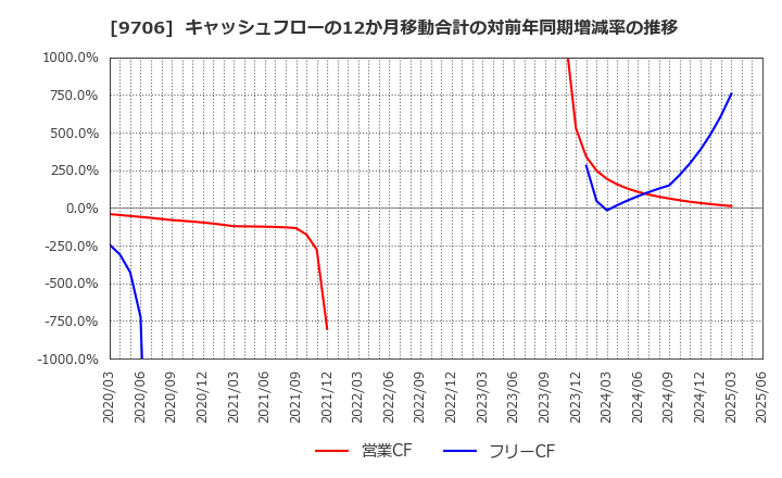9706 日本空港ビルデング(株): キャッシュフローの12か月移動合計の対前年同期増減率の推移