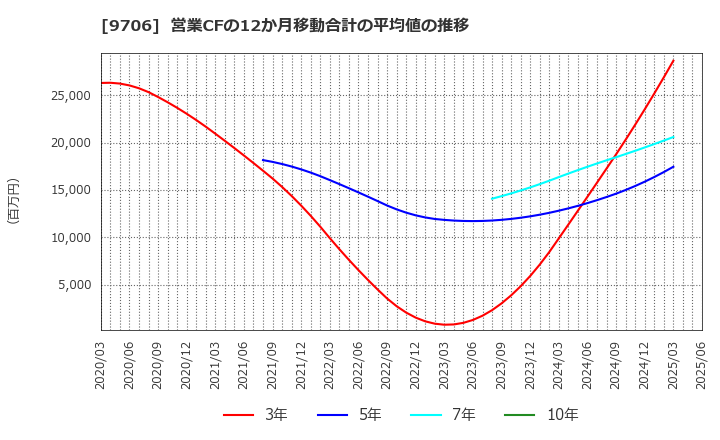 9706 日本空港ビルデング(株): 営業CFの12か月移動合計の平均値の推移