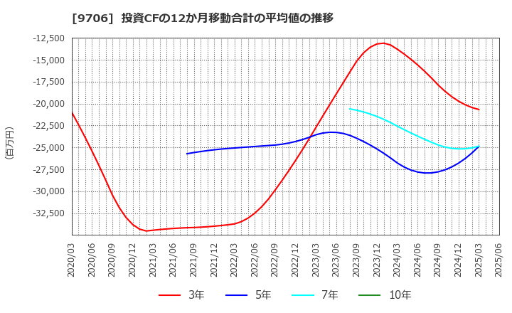 9706 日本空港ビルデング(株): 投資CFの12か月移動合計の平均値の推移