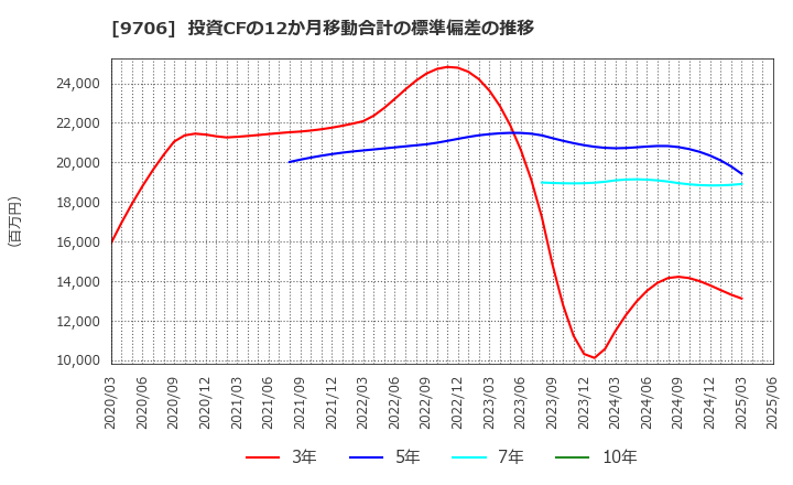 9706 日本空港ビルデング(株): 投資CFの12か月移動合計の標準偏差の推移