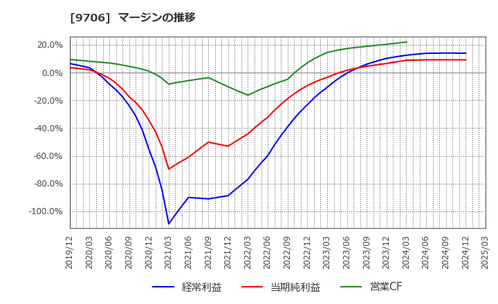 9706 日本空港ビルデング(株): マージンの推移