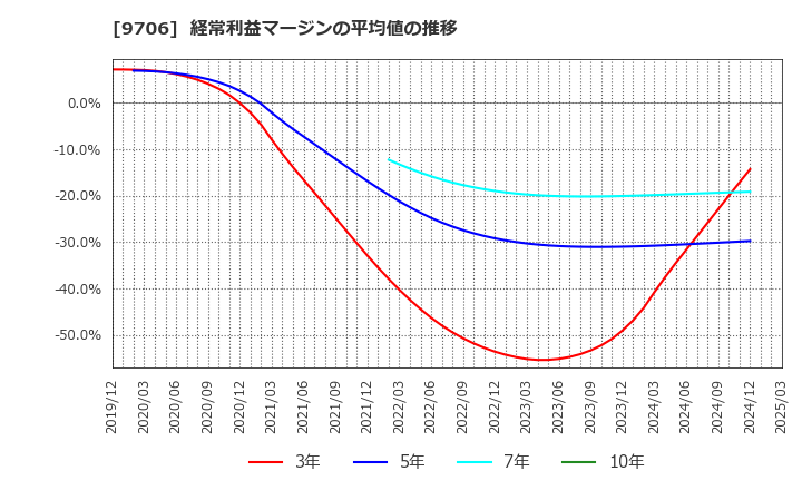 9706 日本空港ビルデング(株): 経常利益マージンの平均値の推移