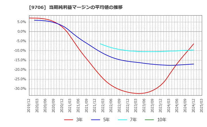 9706 日本空港ビルデング(株): 当期純利益マージンの平均値の推移