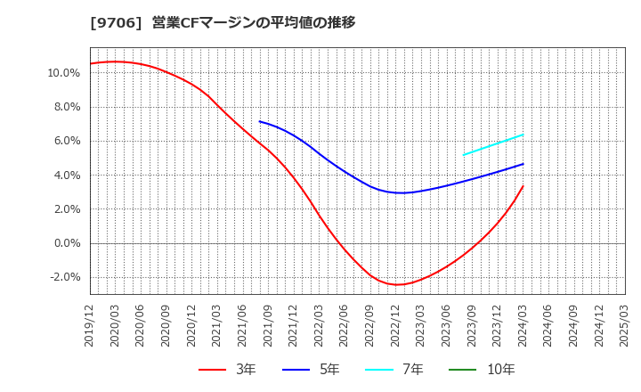 9706 日本空港ビルデング(株): 営業CFマージンの平均値の推移