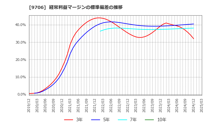 9706 日本空港ビルデング(株): 経常利益マージンの標準偏差の推移