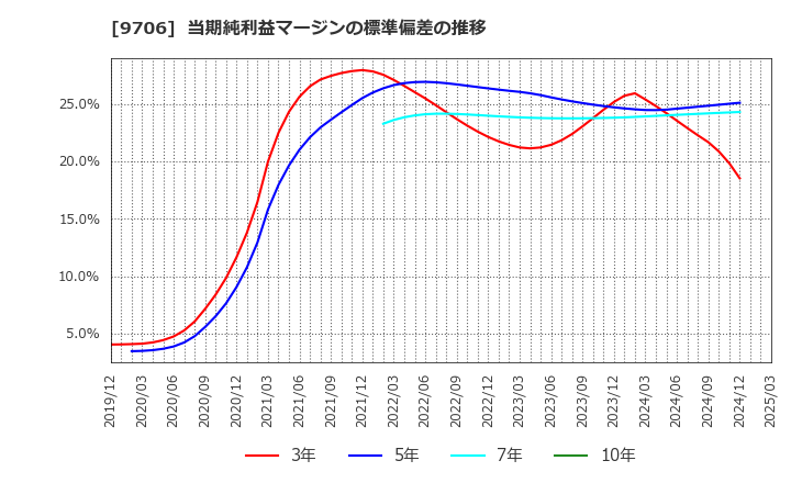 9706 日本空港ビルデング(株): 当期純利益マージンの標準偏差の推移