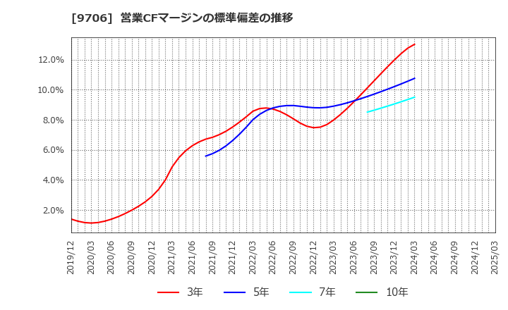 9706 日本空港ビルデング(株): 営業CFマージンの標準偏差の推移