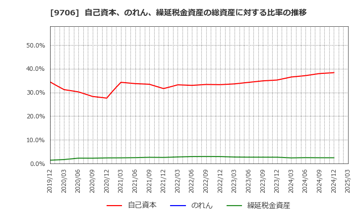 9706 日本空港ビルデング(株): 自己資本、のれん、繰延税金資産の総資産に対する比率の推移