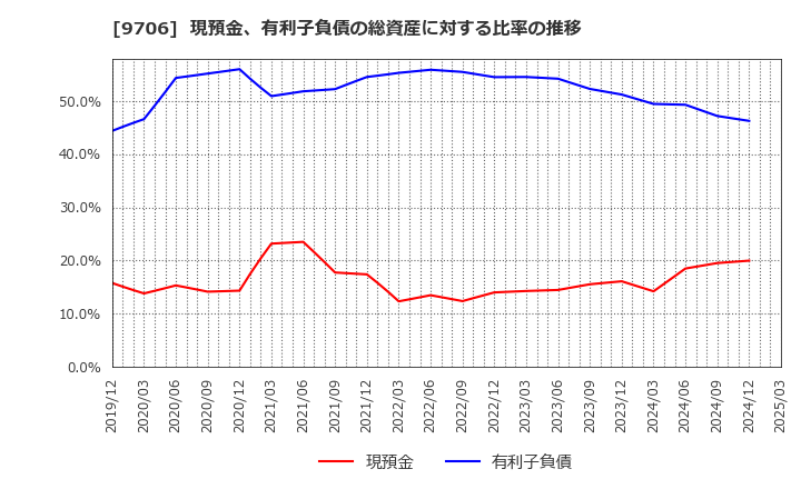 9706 日本空港ビルデング(株): 現預金、有利子負債の総資産に対する比率の推移