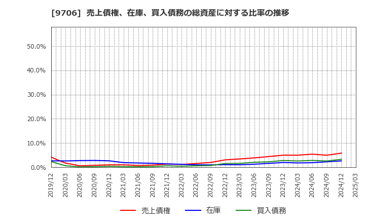 9706 日本空港ビルデング(株): 売上債権、在庫、買入債務の総資産に対する比率の推移