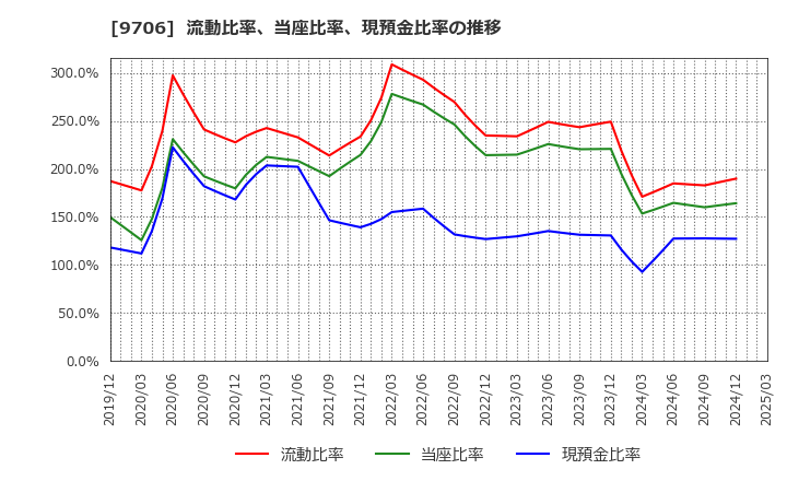 9706 日本空港ビルデング(株): 流動比率、当座比率、現預金比率の推移