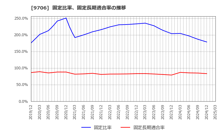 9706 日本空港ビルデング(株): 固定比率、固定長期適合率の推移