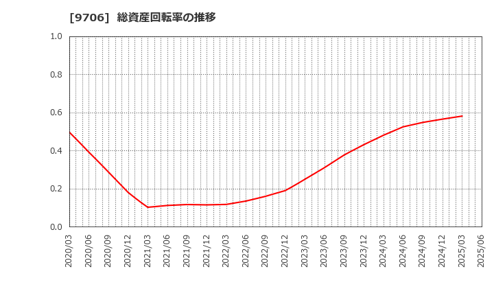 9706 日本空港ビルデング(株): 総資産回転率の推移