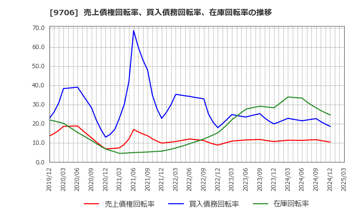 9706 日本空港ビルデング(株): 売上債権回転率、買入債務回転率、在庫回転率の推移
