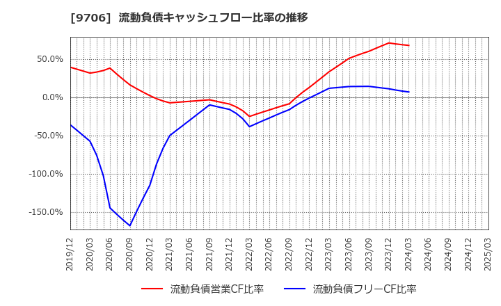 9706 日本空港ビルデング(株): 流動負債キャッシュフロー比率の推移
