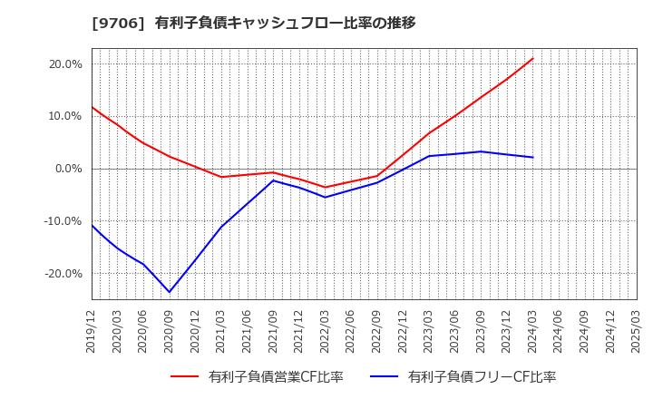 9706 日本空港ビルデング(株): 有利子負債キャッシュフロー比率の推移