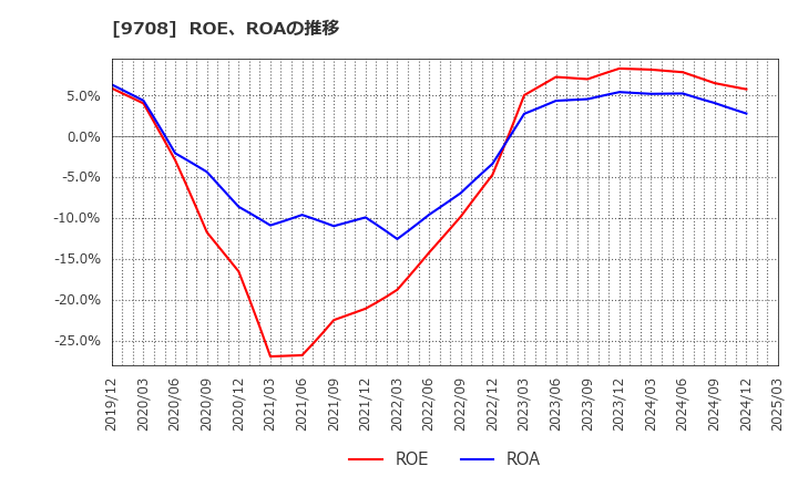 9708 (株)帝国ホテル: ROE、ROAの推移