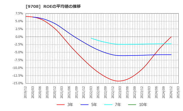 9708 (株)帝国ホテル: ROEの平均値の推移