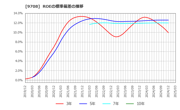 9708 (株)帝国ホテル: ROEの標準偏差の推移