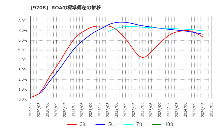 9708 (株)帝国ホテル: ROAの標準偏差の推移
