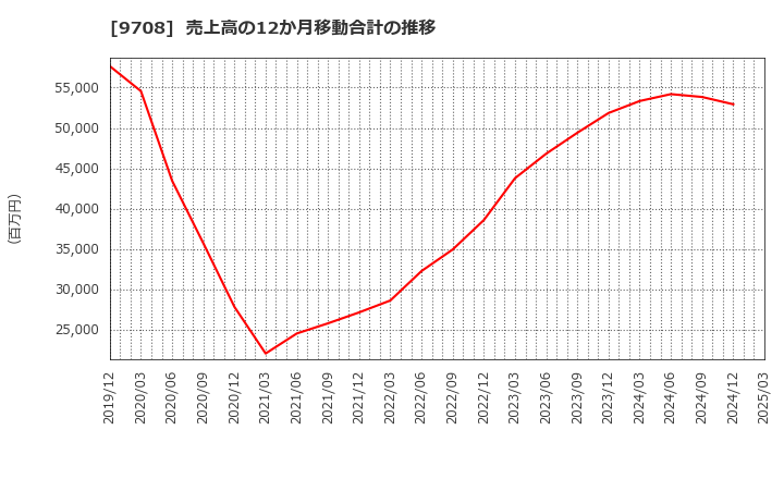 9708 (株)帝国ホテル: 売上高の12か月移動合計の推移