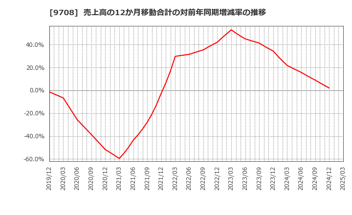 9708 (株)帝国ホテル: 売上高の12か月移動合計の対前年同期増減率の推移