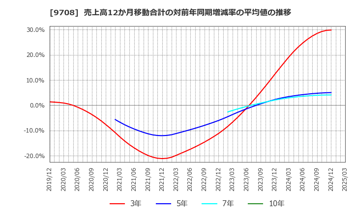 9708 (株)帝国ホテル: 売上高12か月移動合計の対前年同期増減率の平均値の推移
