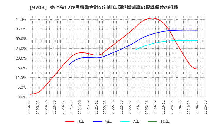 9708 (株)帝国ホテル: 売上高12か月移動合計の対前年同期増減率の標準偏差の推移
