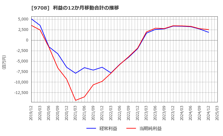 9708 (株)帝国ホテル: 利益の12か月移動合計の推移