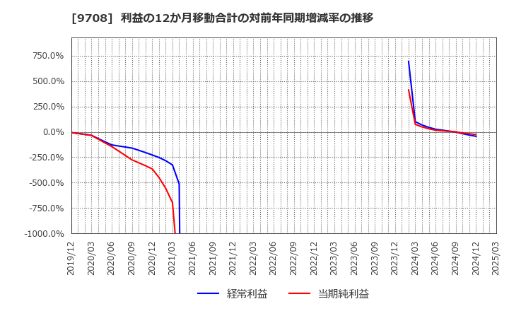 9708 (株)帝国ホテル: 利益の12か月移動合計の対前年同期増減率の推移
