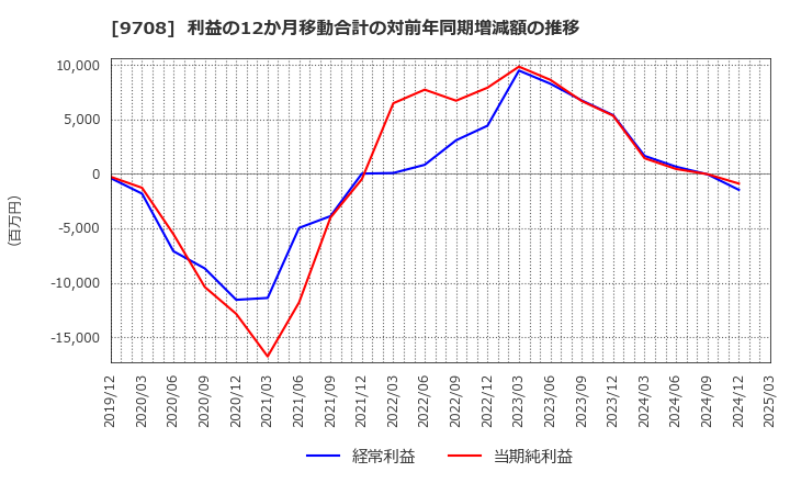 9708 (株)帝国ホテル: 利益の12か月移動合計の対前年同期増減額の推移