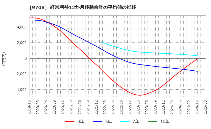 9708 (株)帝国ホテル: 経常利益12か月移動合計の平均値の推移