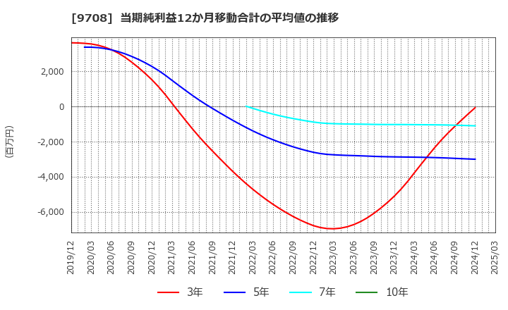 9708 (株)帝国ホテル: 当期純利益12か月移動合計の平均値の推移