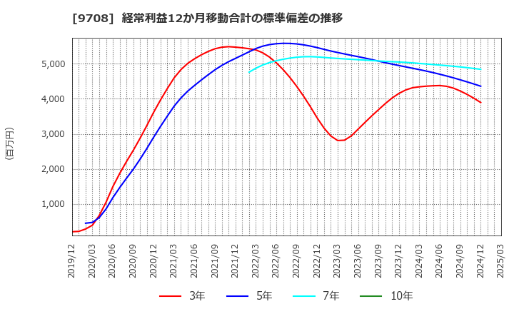 9708 (株)帝国ホテル: 経常利益12か月移動合計の標準偏差の推移