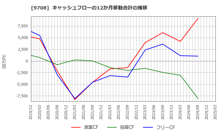 9708 (株)帝国ホテル: キャッシュフローの12か月移動合計の推移