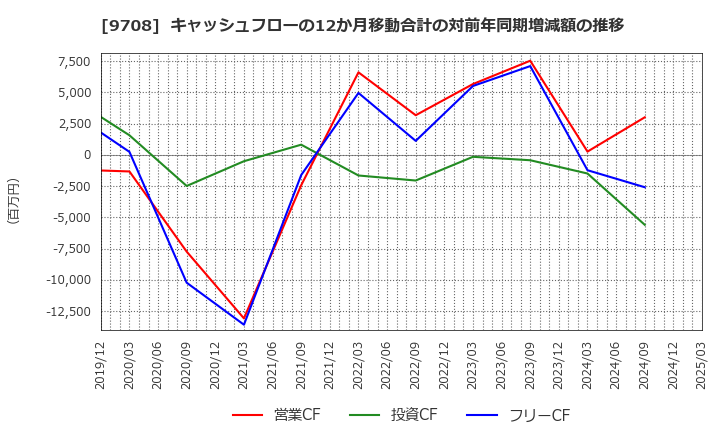 9708 (株)帝国ホテル: キャッシュフローの12か月移動合計の対前年同期増減額の推移