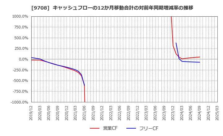 9708 (株)帝国ホテル: キャッシュフローの12か月移動合計の対前年同期増減率の推移