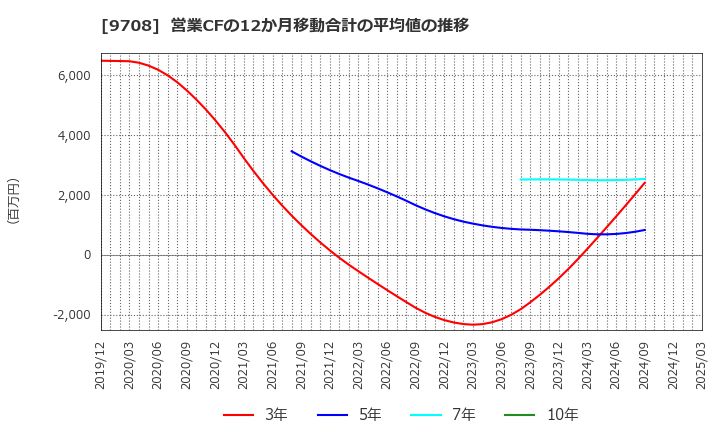 9708 (株)帝国ホテル: 営業CFの12か月移動合計の平均値の推移