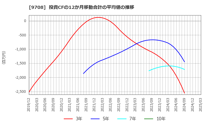 9708 (株)帝国ホテル: 投資CFの12か月移動合計の平均値の推移