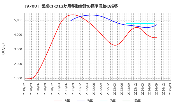 9708 (株)帝国ホテル: 営業CFの12か月移動合計の標準偏差の推移