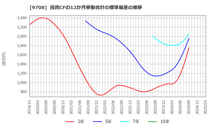 9708 (株)帝国ホテル: 投資CFの12か月移動合計の標準偏差の推移