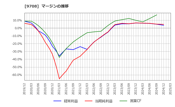 9708 (株)帝国ホテル: マージンの推移
