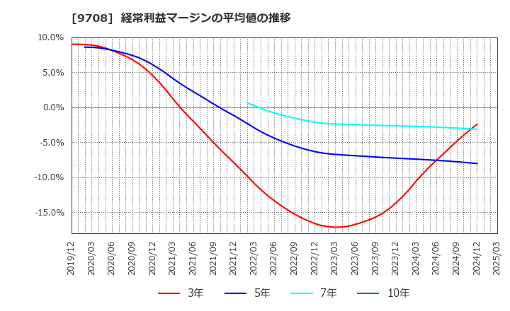 9708 (株)帝国ホテル: 経常利益マージンの平均値の推移