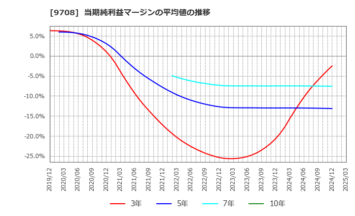 9708 (株)帝国ホテル: 当期純利益マージンの平均値の推移