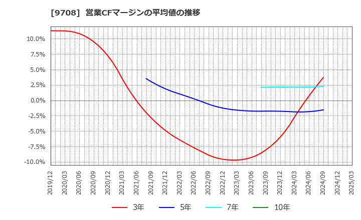 9708 (株)帝国ホテル: 営業CFマージンの平均値の推移